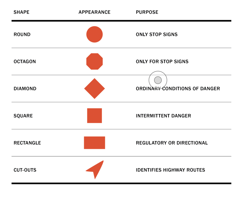 Chart showing sign shapes, appearances, and purposes from early MUTCD standards.